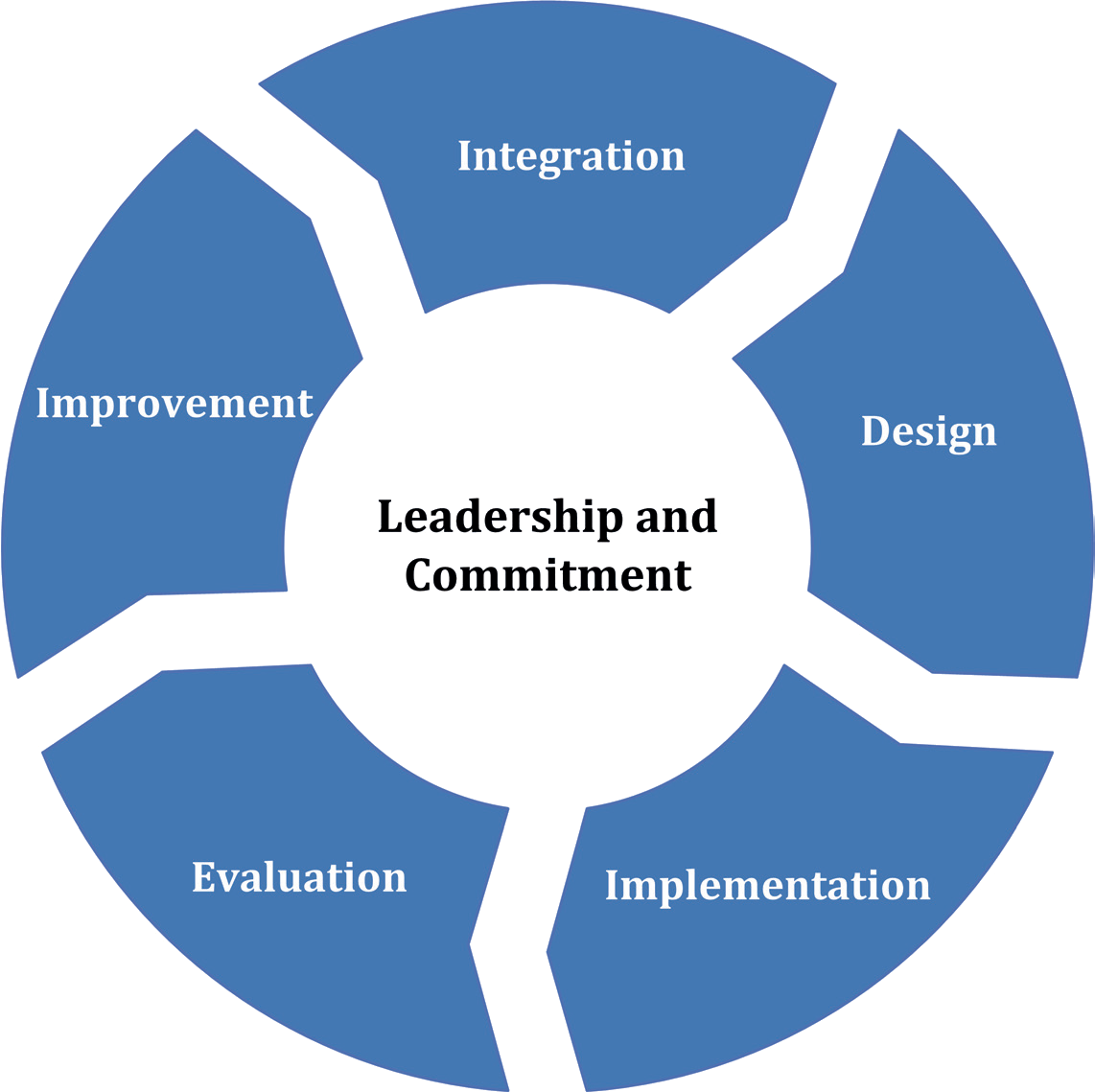 ISO 31000 Framework Diagram a circular diagram showing the 5 framework elements of risk management in a ring around Leadership and Commitment in the centre of the circle. The 5 framework elements are integration, design, implementation, evaluation, and improvement.