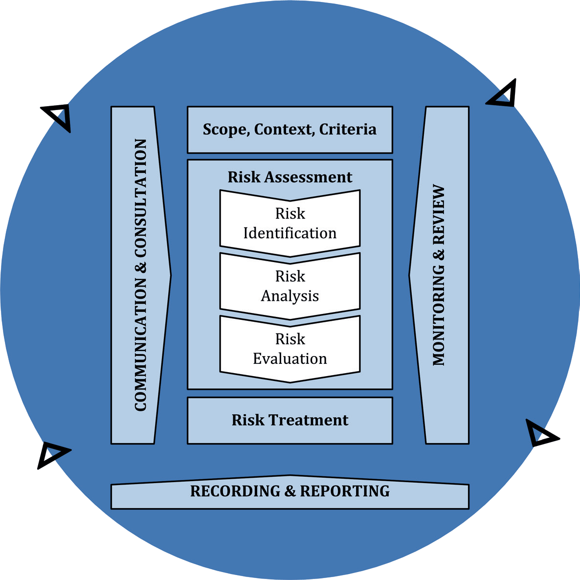 ISO 31000 Process Diagram a circular diagram showing the core risk process elements Scope, Context, Criteria, Risk Assessment, Risk Treatment, Recording and Reporting, Communication and Consultation, Monitoring and Review.
