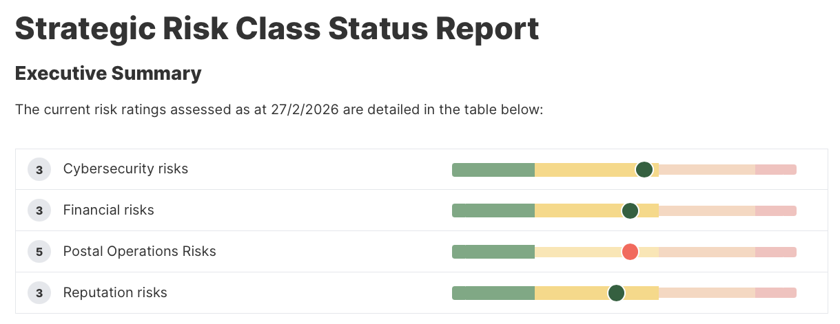 Image 1 shows an extract from a StartRisk report showing each strategic risk class, its current risk rating. There is one risk class outside of appetite, Postal Operations Risk, which is indicated by a red risk position indicator