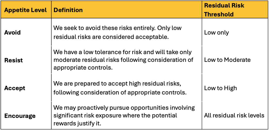 Table outlining StartRisk appetite levels including Avoid, Resist, Accept and Encourage