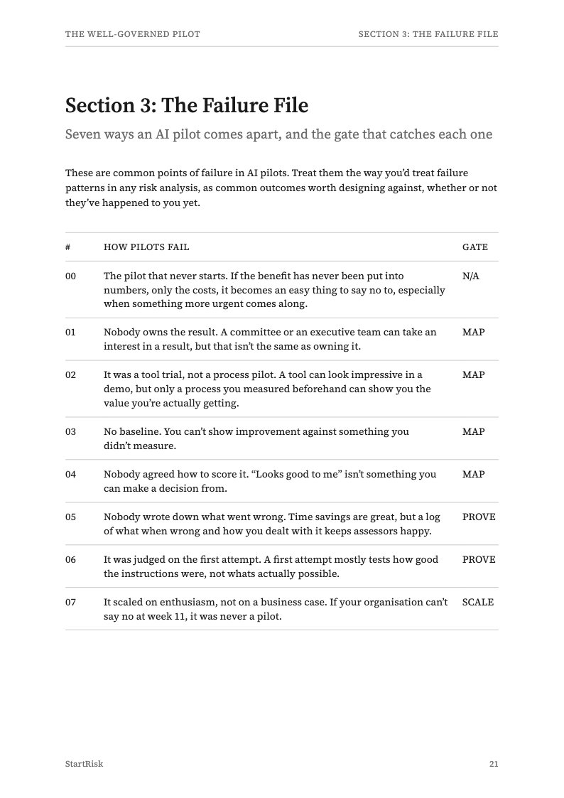 Section 3 of The Well-Governed Pilot, The Failure File: seven ways an AI pilot comes apart, and the gate that catches each one (MAP, PROVE, or SCALE).