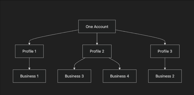 Accounts and Profiles — example 6